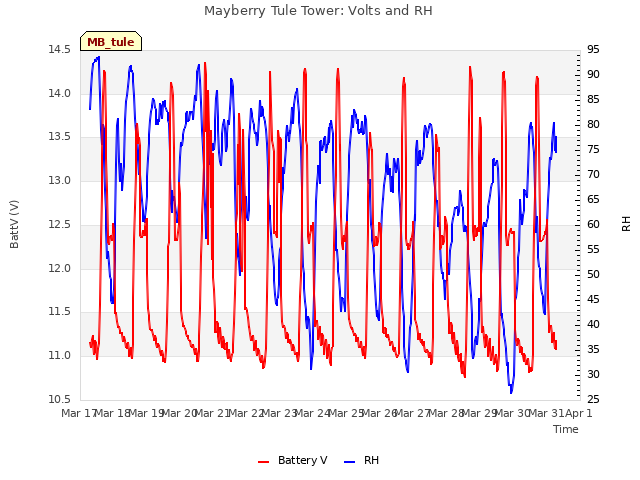 plot of Mayberry Tule Tower: Volts and RH