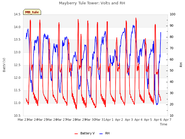 plot of Mayberry Tule Tower: Volts and RH