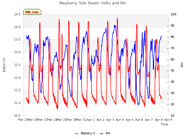 plot of Mayberry Tule Tower: Volts and RH