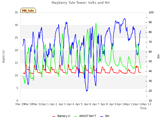 plot of Mayberry Tule Tower: Volts and RH