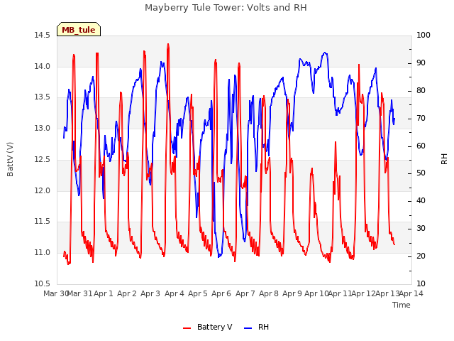 plot of Mayberry Tule Tower: Volts and RH