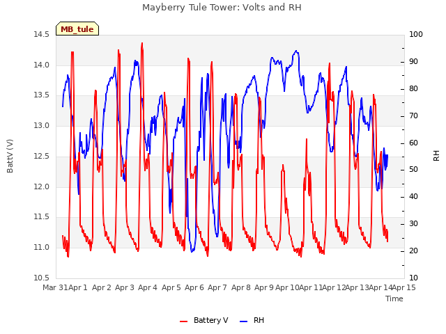 plot of Mayberry Tule Tower: Volts and RH