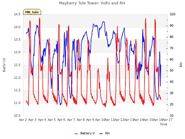 plot of Mayberry Tule Tower: Volts and RH