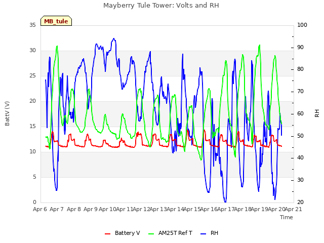 plot of Mayberry Tule Tower: Volts and RH