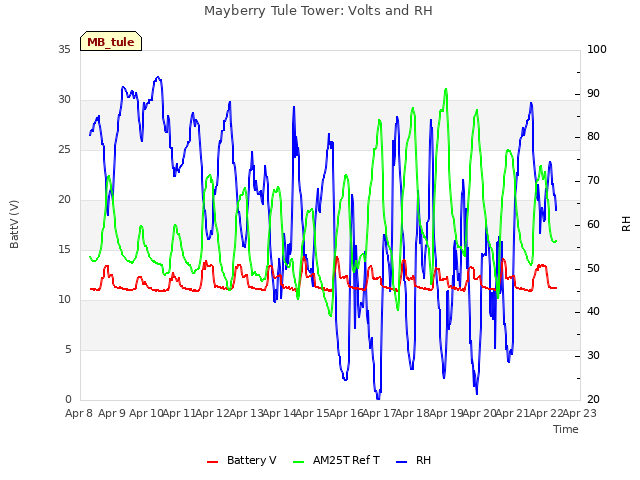 plot of Mayberry Tule Tower: Volts and RH