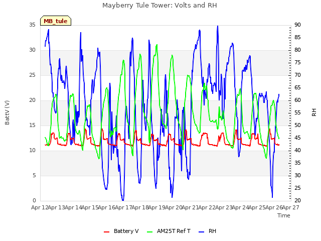 plot of Mayberry Tule Tower: Volts and RH