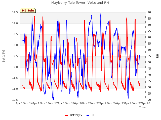 plot of Mayberry Tule Tower: Volts and RH