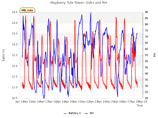 plot of Mayberry Tule Tower: Volts and RH