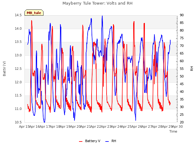 plot of Mayberry Tule Tower: Volts and RH