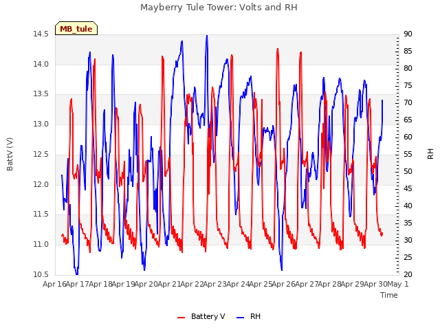 plot of Mayberry Tule Tower: Volts and RH