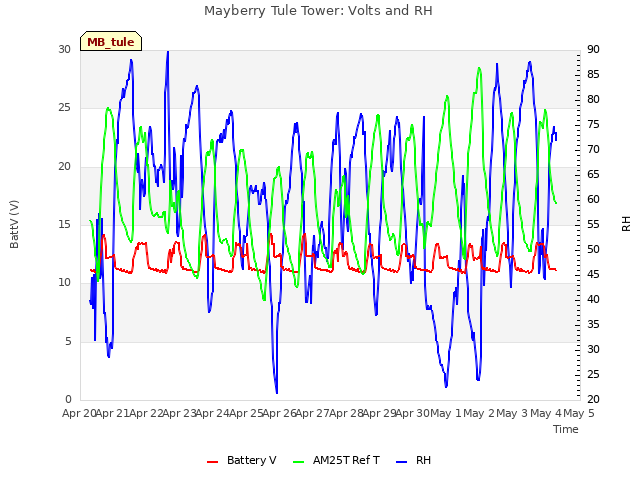 plot of Mayberry Tule Tower: Volts and RH