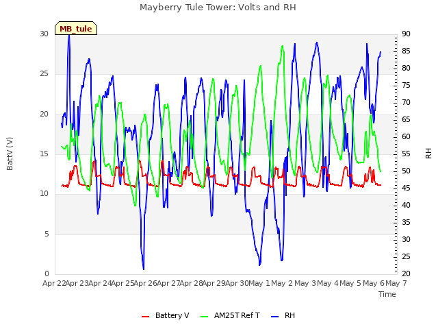 plot of Mayberry Tule Tower: Volts and RH