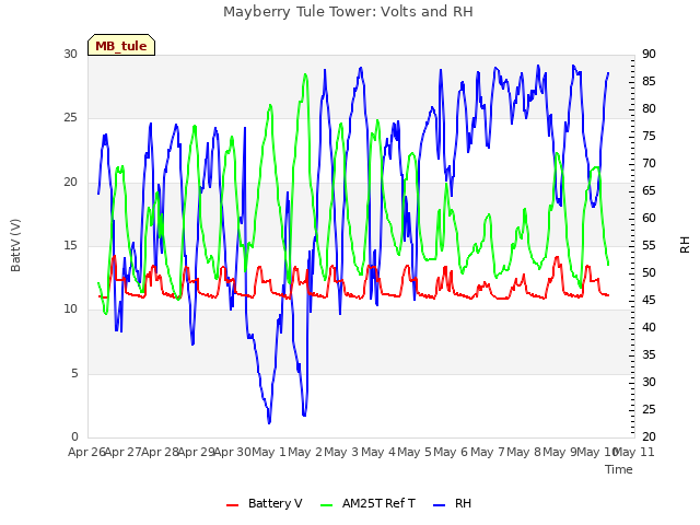 plot of Mayberry Tule Tower: Volts and RH