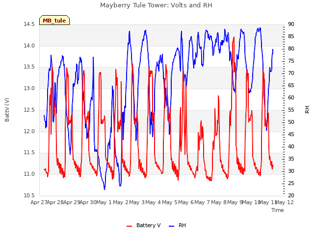 plot of Mayberry Tule Tower: Volts and RH