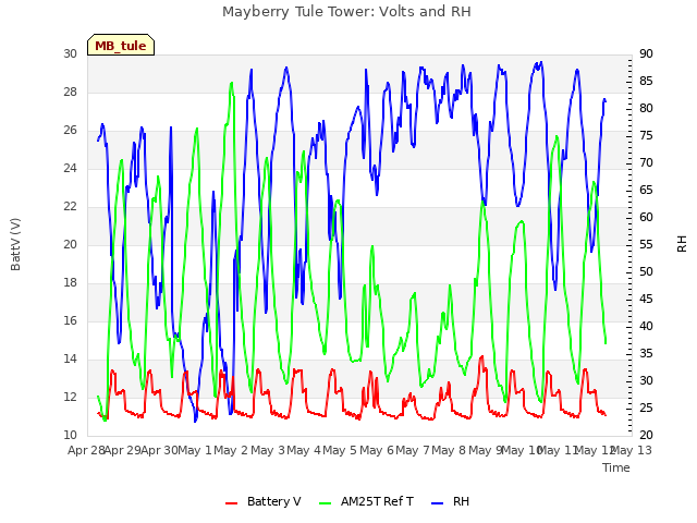 plot of Mayberry Tule Tower: Volts and RH