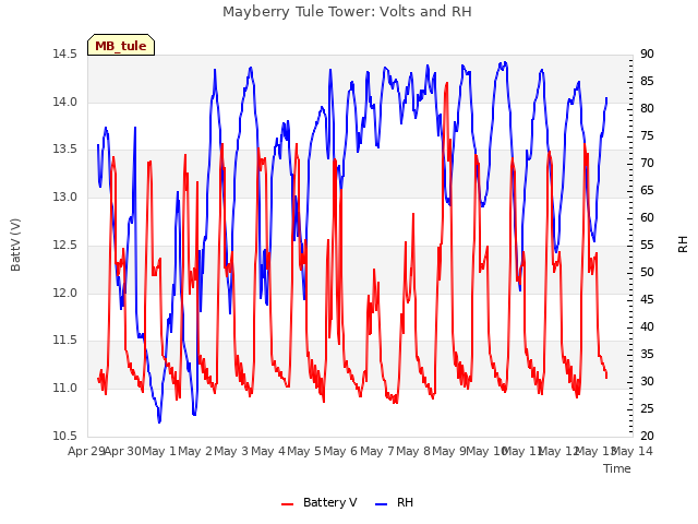 plot of Mayberry Tule Tower: Volts and RH