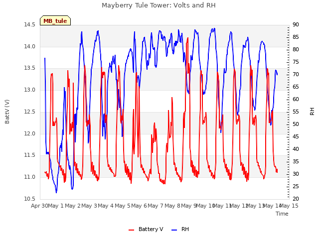 plot of Mayberry Tule Tower: Volts and RH