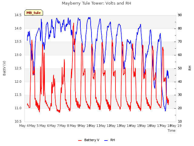 plot of Mayberry Tule Tower: Volts and RH