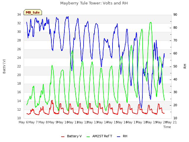 plot of Mayberry Tule Tower: Volts and RH