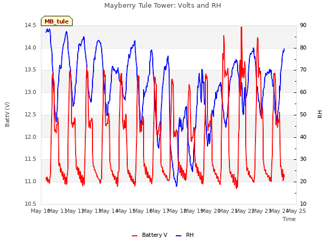 plot of Mayberry Tule Tower: Volts and RH