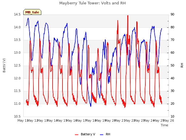 plot of Mayberry Tule Tower: Volts and RH