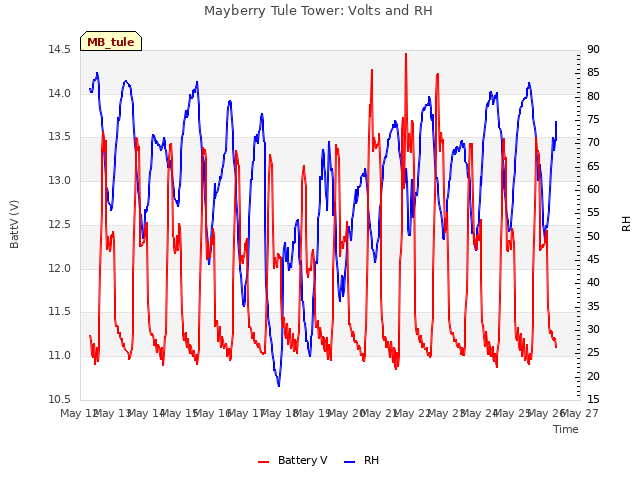 plot of Mayberry Tule Tower: Volts and RH