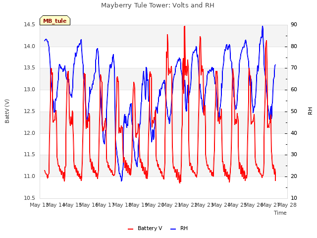 plot of Mayberry Tule Tower: Volts and RH