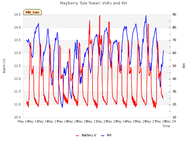 plot of Mayberry Tule Tower: Volts and RH