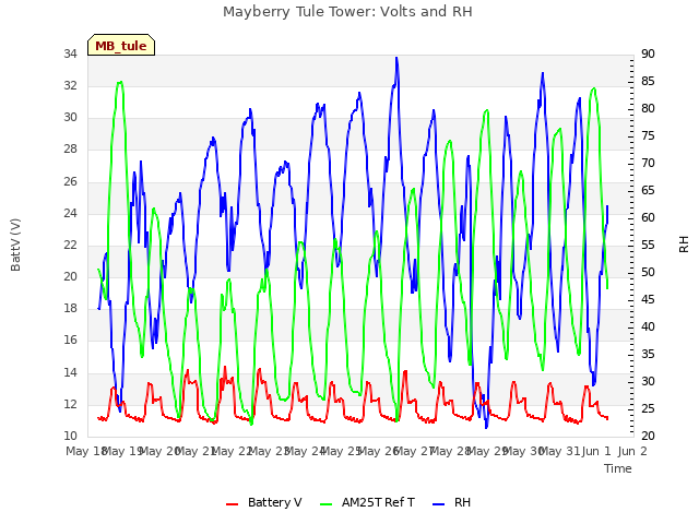 plot of Mayberry Tule Tower: Volts and RH