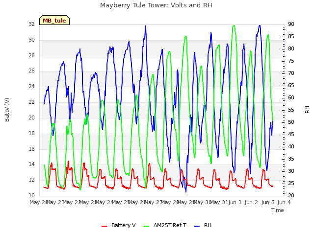 plot of Mayberry Tule Tower: Volts and RH