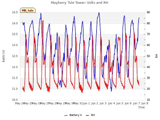 plot of Mayberry Tule Tower: Volts and RH