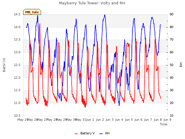 plot of Mayberry Tule Tower: Volts and RH