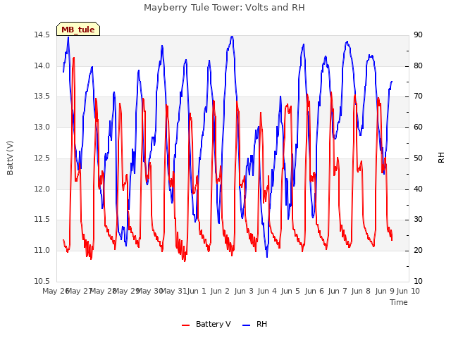 plot of Mayberry Tule Tower: Volts and RH