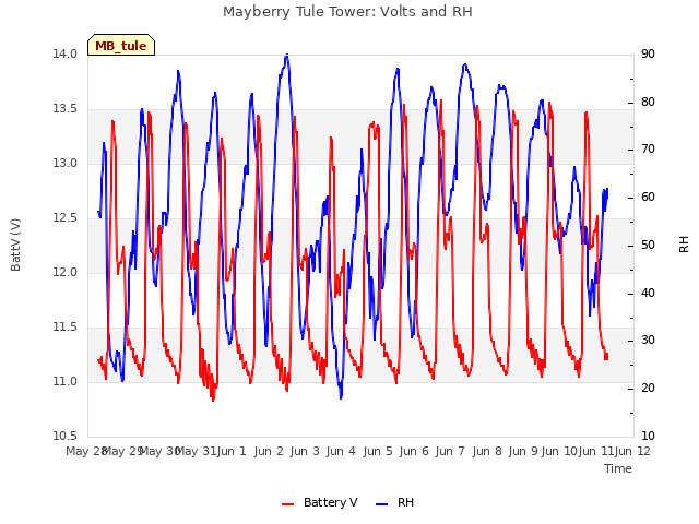 plot of Mayberry Tule Tower: Volts and RH