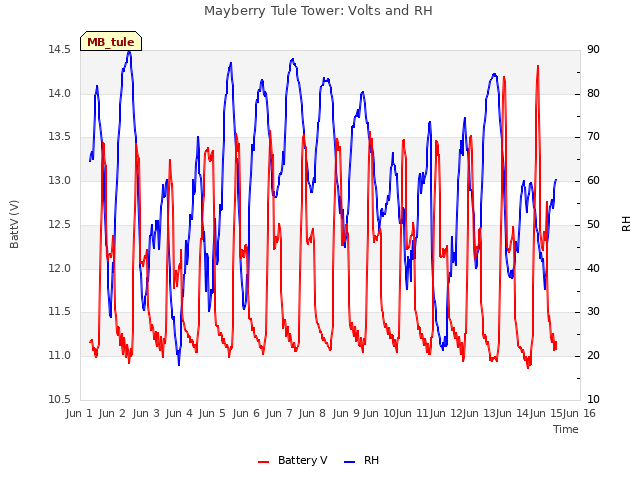 plot of Mayberry Tule Tower: Volts and RH