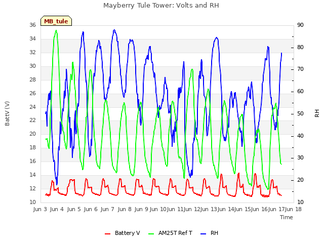 plot of Mayberry Tule Tower: Volts and RH