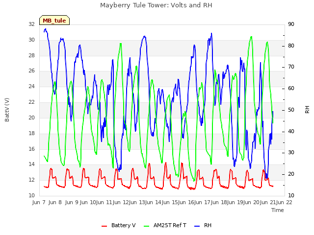 plot of Mayberry Tule Tower: Volts and RH