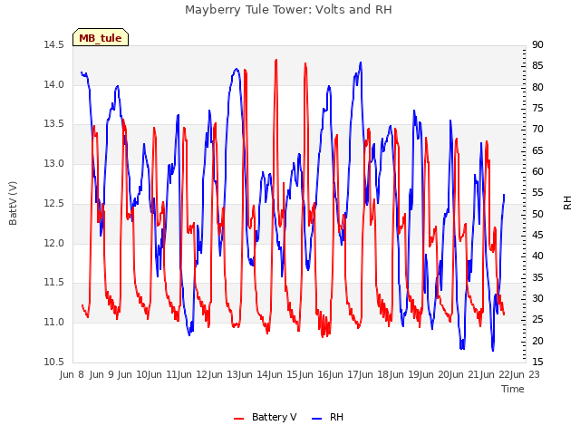 plot of Mayberry Tule Tower: Volts and RH