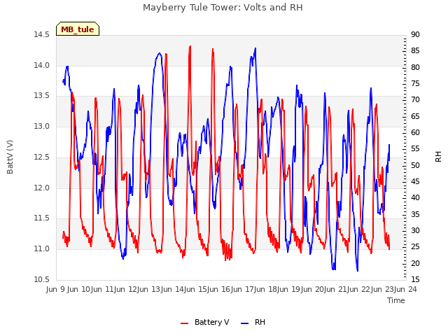 plot of Mayberry Tule Tower: Volts and RH