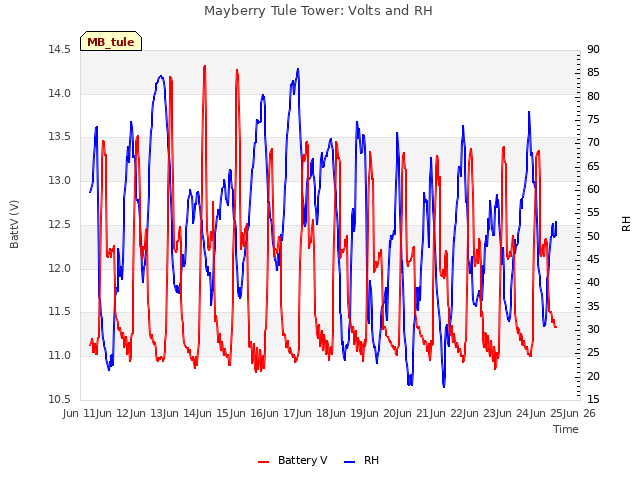 plot of Mayberry Tule Tower: Volts and RH