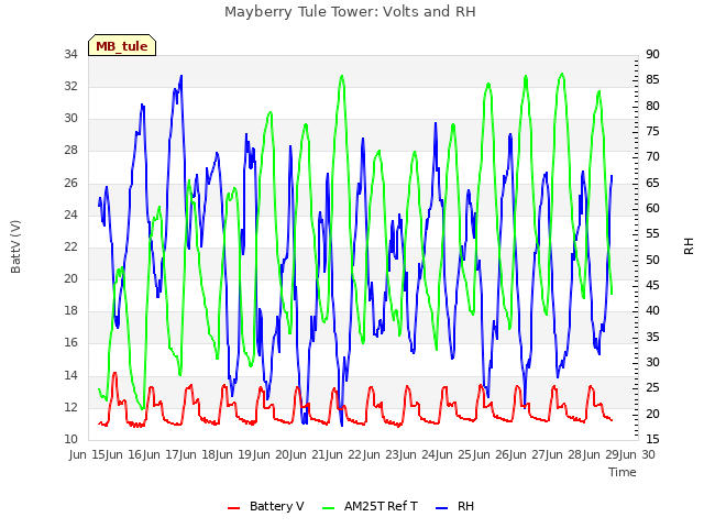 plot of Mayberry Tule Tower: Volts and RH