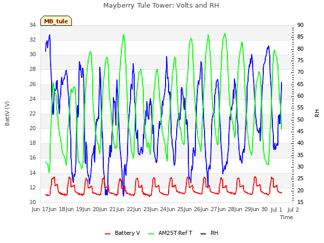 plot of Mayberry Tule Tower: Volts and RH