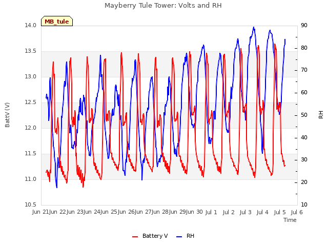 plot of Mayberry Tule Tower: Volts and RH