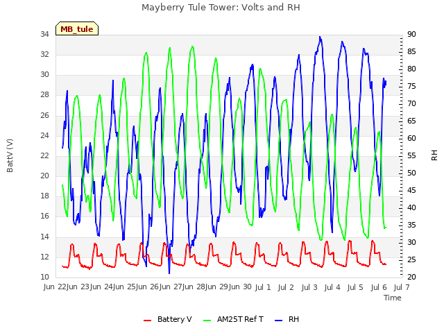 plot of Mayberry Tule Tower: Volts and RH