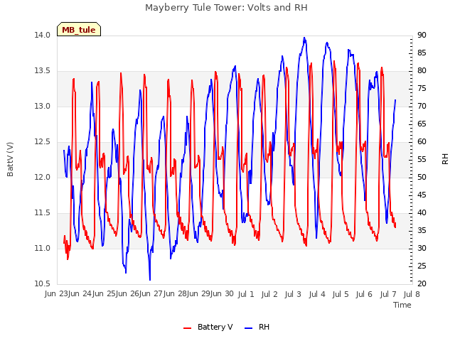 plot of Mayberry Tule Tower: Volts and RH