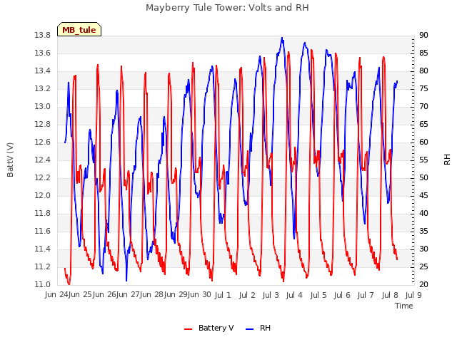 plot of Mayberry Tule Tower: Volts and RH