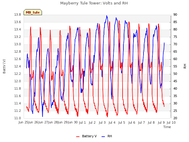 plot of Mayberry Tule Tower: Volts and RH