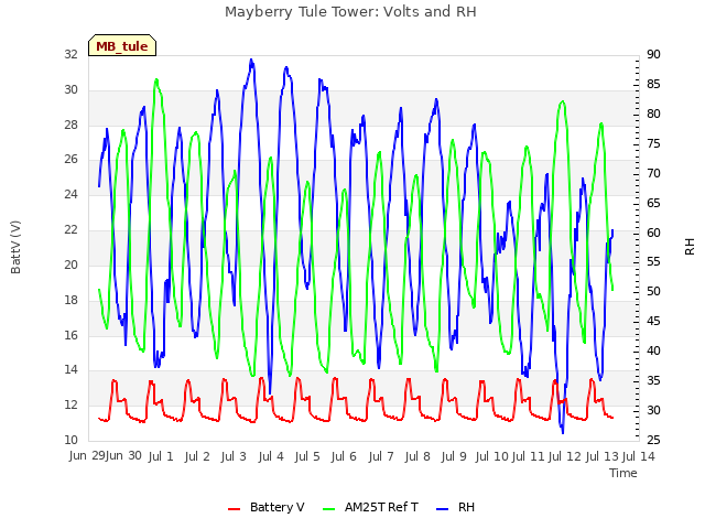 plot of Mayberry Tule Tower: Volts and RH