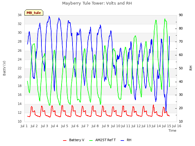 plot of Mayberry Tule Tower: Volts and RH