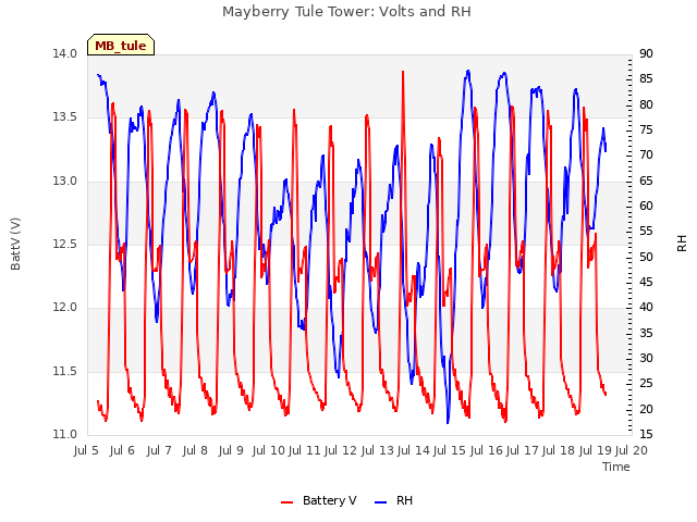 plot of Mayberry Tule Tower: Volts and RH